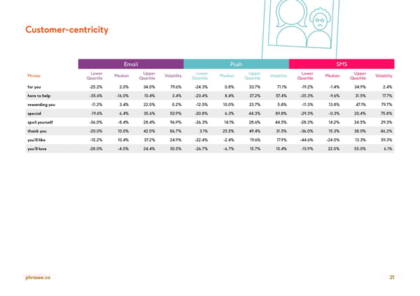 Phrasee | Upload & Go - Page 21