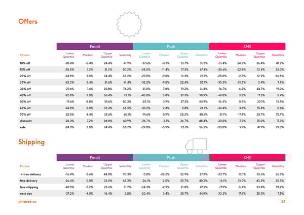 Phrasee | Upload & Go - Page 24